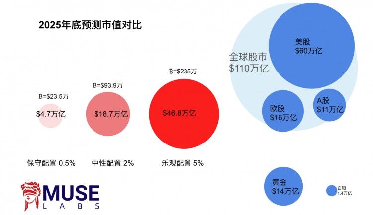 LD 宏观周报Capital(3.11)：过热了吗？BTC AUM接近黄金GLD，2个月内科技股首次