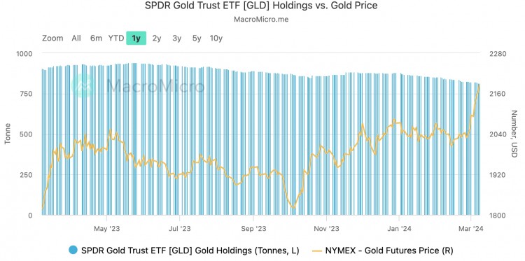 LD 宏观周报Capital(3.11)：过热了吗？BTC AUM接近黄金GLD，2个月内科技股首次