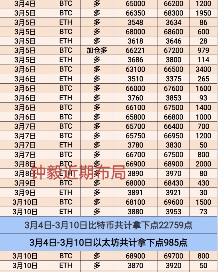 [币圈钟毅]周末行情分析