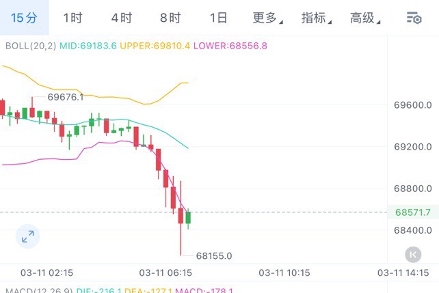 [01紫鹏]四小时图震荡回调，日内观察67700支撑，注意7万关口。周一思路分享，大饼再次试探7万，