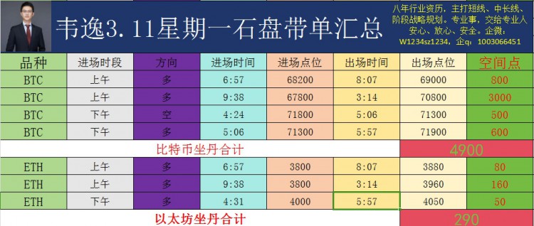 [韦逸说币]行情回顾，午后强势上行