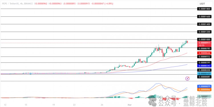 本周哪些顶级山寨币能让你的收益利润可以达到 100%！