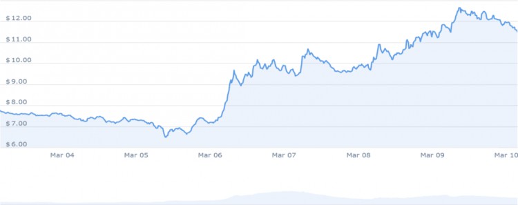 本周哪些顶级山寨币能让你的收益利润可以达到 100%！