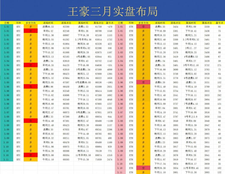 [币圈王豪]周二早间比特币以太坊操作建议以及策略分析