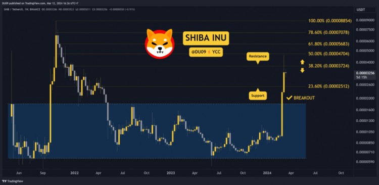 柴犬（SHIB）技术分析