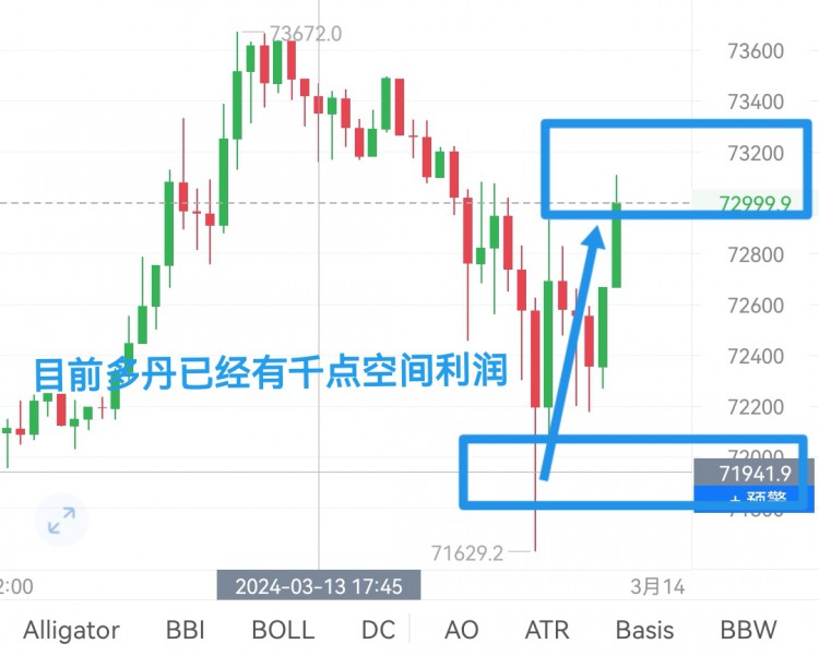 [富泰谈币1]回撤力度大，进场接多，还有1000点的空间，抗了500点但能拿到千点。