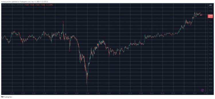 BTC最新ATH是在回调后出现的