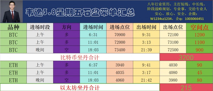 [韦逸说币]昨日强势上行，晚间回撤多多空转换，策略实在预判收官 方向走 目标 最重要