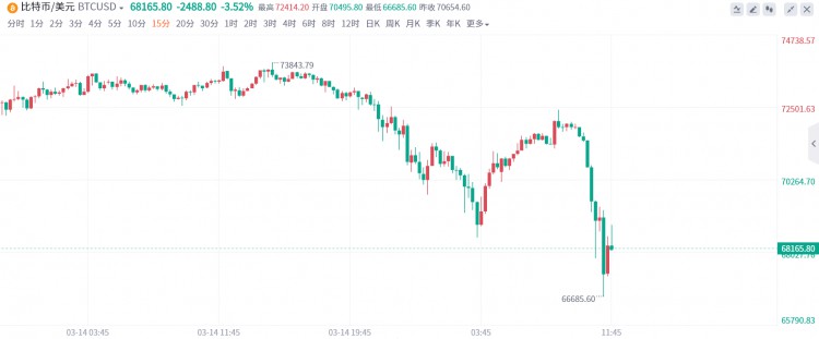 “泡沫”警告突然疯传，比特币跌破67,000美元