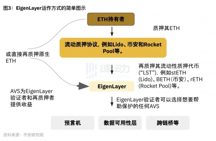 EigenLayer宣布主网上线计划，DVT成为短期炒作标的？