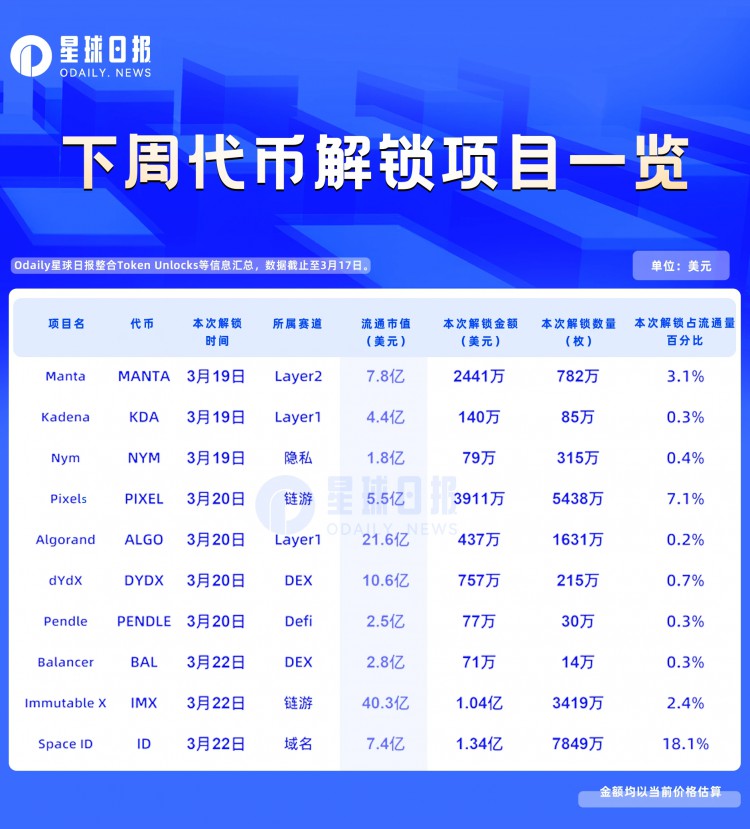 一周代币解锁：ID解锁价值1.34亿美元，占流通量的18%