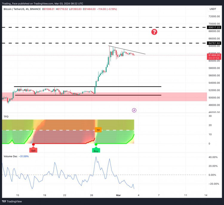 #BTC: 周末比特币交易平静