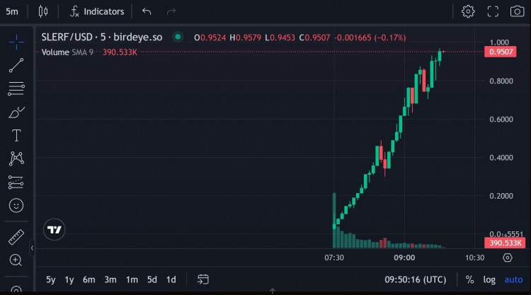 三小时市值突破4.7亿美元，快速浏览SLERF的抓马故事