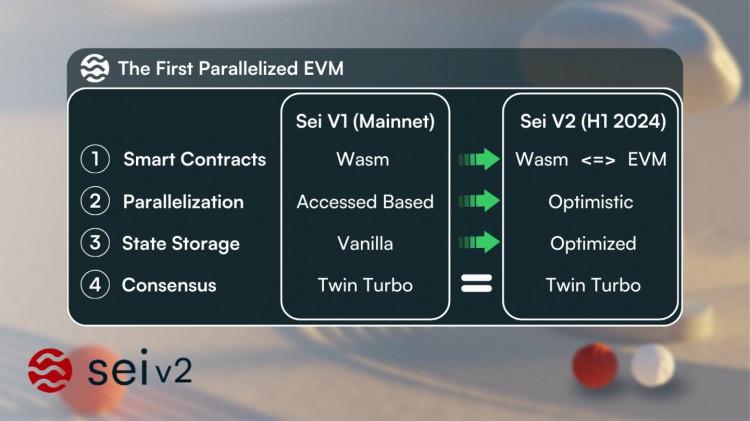 EVM四杰一览并行：Monad、Sei V2、Neon与Eclipse