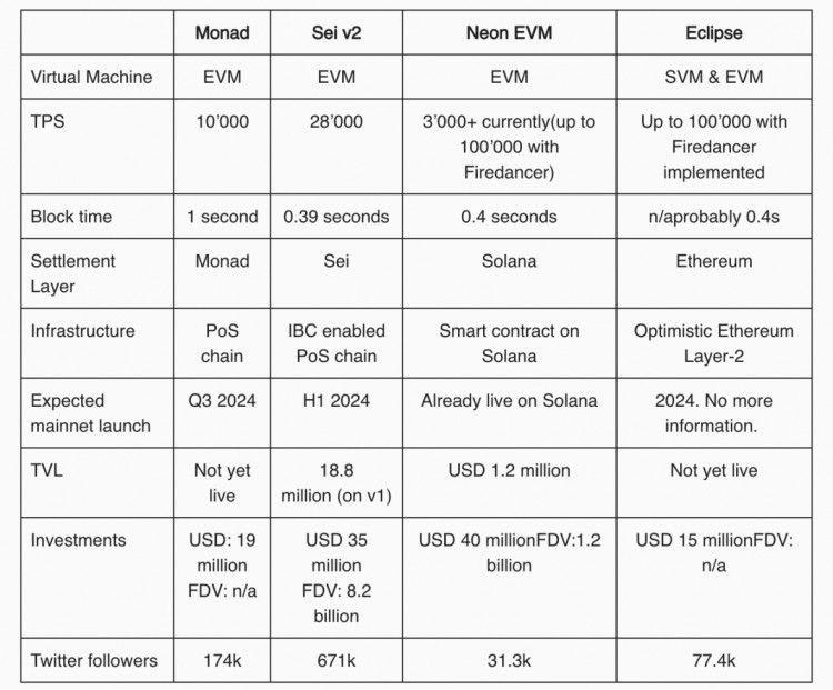 EVM四杰一览并行：Monad、Sei V2、Neon与Eclipse