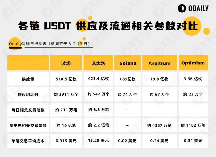 波场TRON在USDT的“半壁江山”中已经成为加密世界的价值结算层