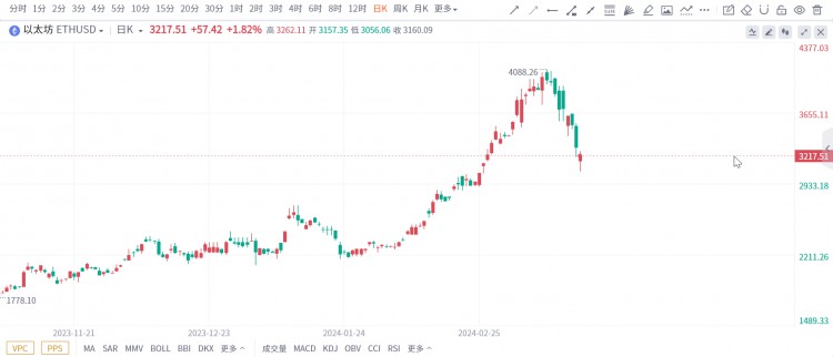 最准确的“币圈”分析师：比特币牛市的峰值将达到25万美元，以太坊有望大幅上涨4倍！