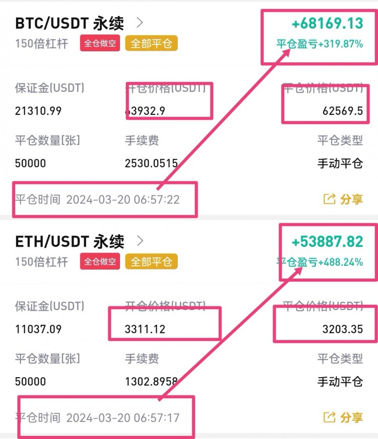 [韦逸说币]韦逸昨日晚间预测命中 66000附近空 后回撤至64000附近，如期反弹 上行。