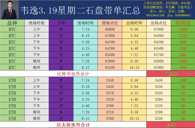 [韦逸说币]韦逸昨日晚间预测命中 66000附近空 后回撤至64000附近，如期反弹 上行。