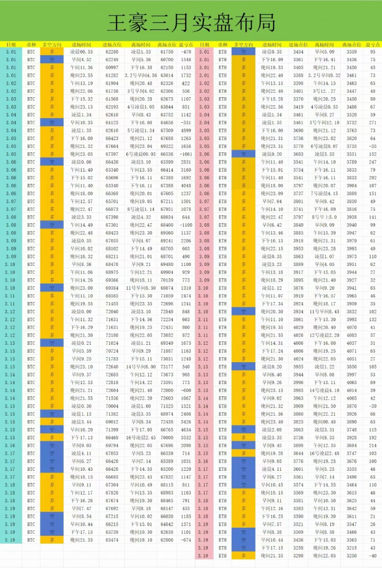 [币圈王豪]早间比特币以太坊操作建议以及策略分析