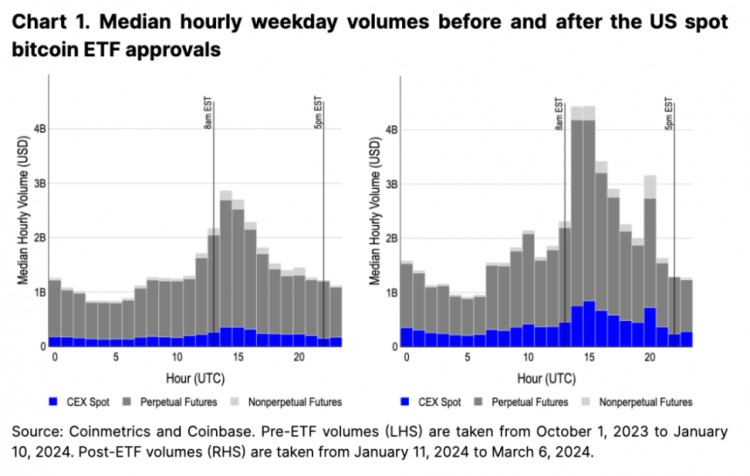 Coinbase：利用资料，美国市场地位的上升 (文末夹带比特币减半指南)