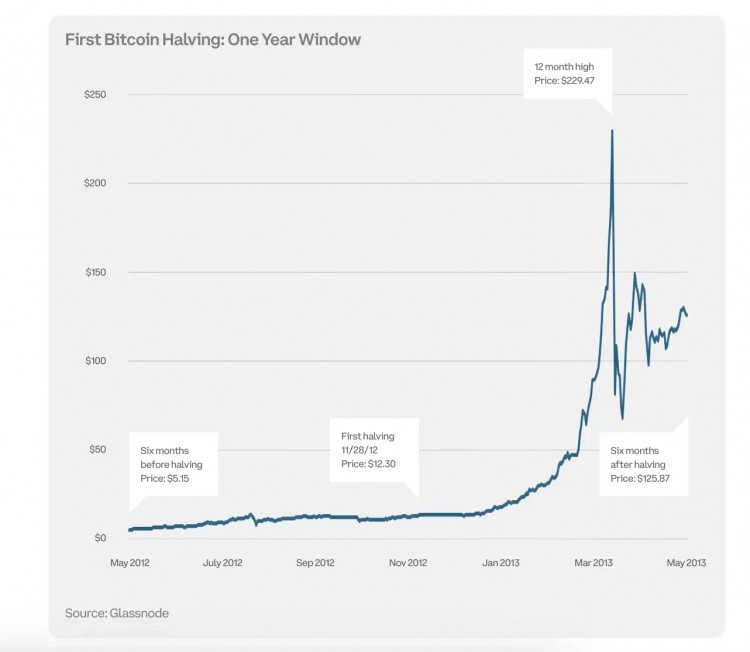 比特币减半手册Coinbase：比特币不在真空中运行