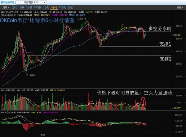 货币比特币，以太币暴跌 或者迎接进场的好时机?