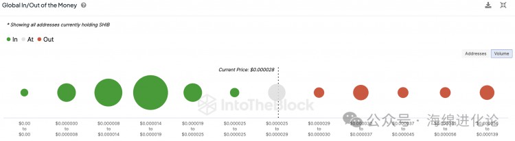 SHIB 至 0.000045 美元？ 58 万亿柴犬将 SHIB 价格与下一个重大里程碑分开