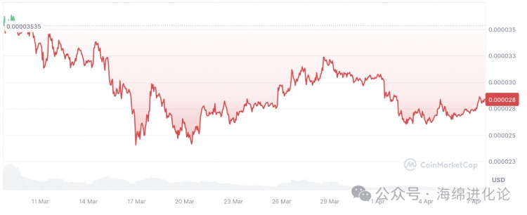 SHIB 至 0.000045 美元？ 58 万亿柴犬将 SHIB 价格与下一个重大里程碑分开