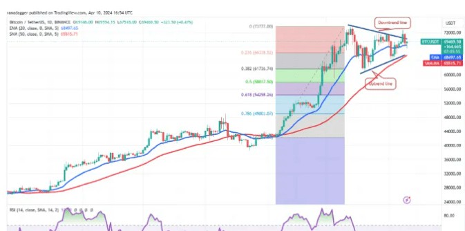 美国突传重磅警告！ CPI意外“爆表”，比特币BTC7万闪现减半买盘，是时候买入了？