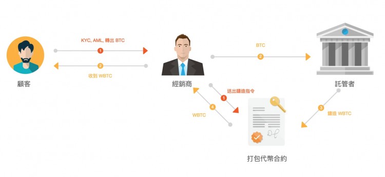 跨链条的本质是什么？一系列由CCTP引起的思考