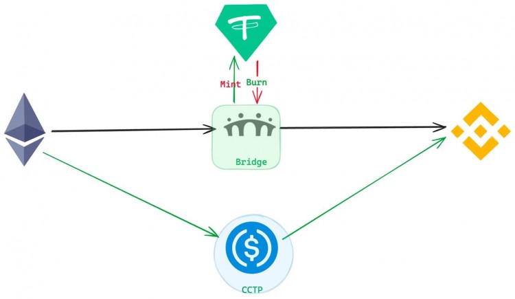 跨链条的本质是什么？一系列由CCTP引起的思考