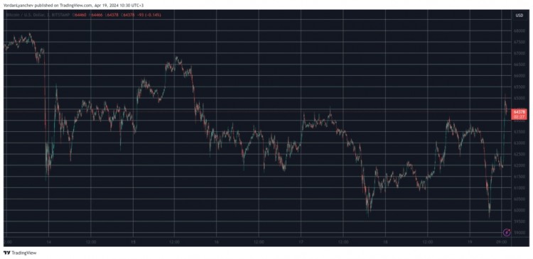 BTC 的暴跌和飙升