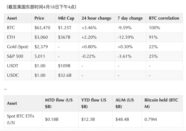 Coinbase周报：存在短期下跌的可能性，6 月度期货多头是什么意思？