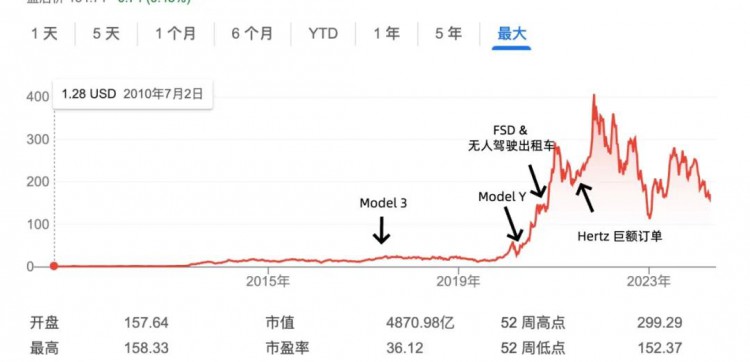 [元宇宙大亨]特斯拉的希望与隐忧，过去一年为何持续低迷？