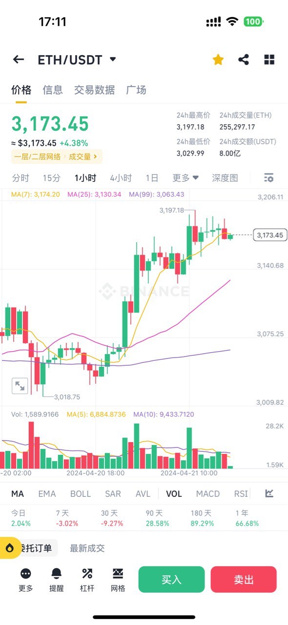 [周弘]4.20号多单姨太止盈180点，大饼止盈2800点！