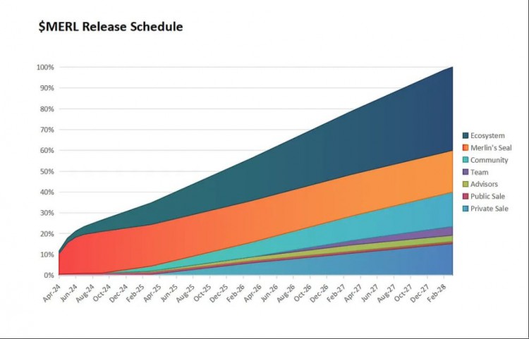 速读 Merlin Chain 代币效用与经济学：如何分配和释放？