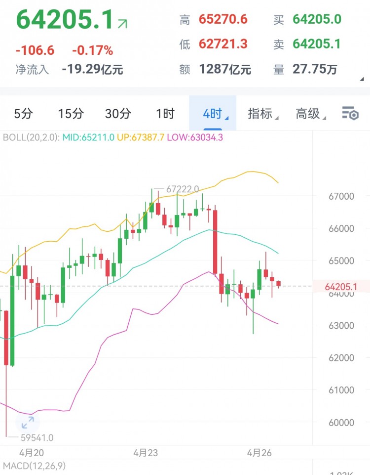 [财经大晟]大饼行情早间上行至65270后开始试探64200上方运行