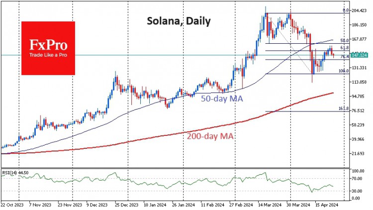 Coin市场下跌3.5%