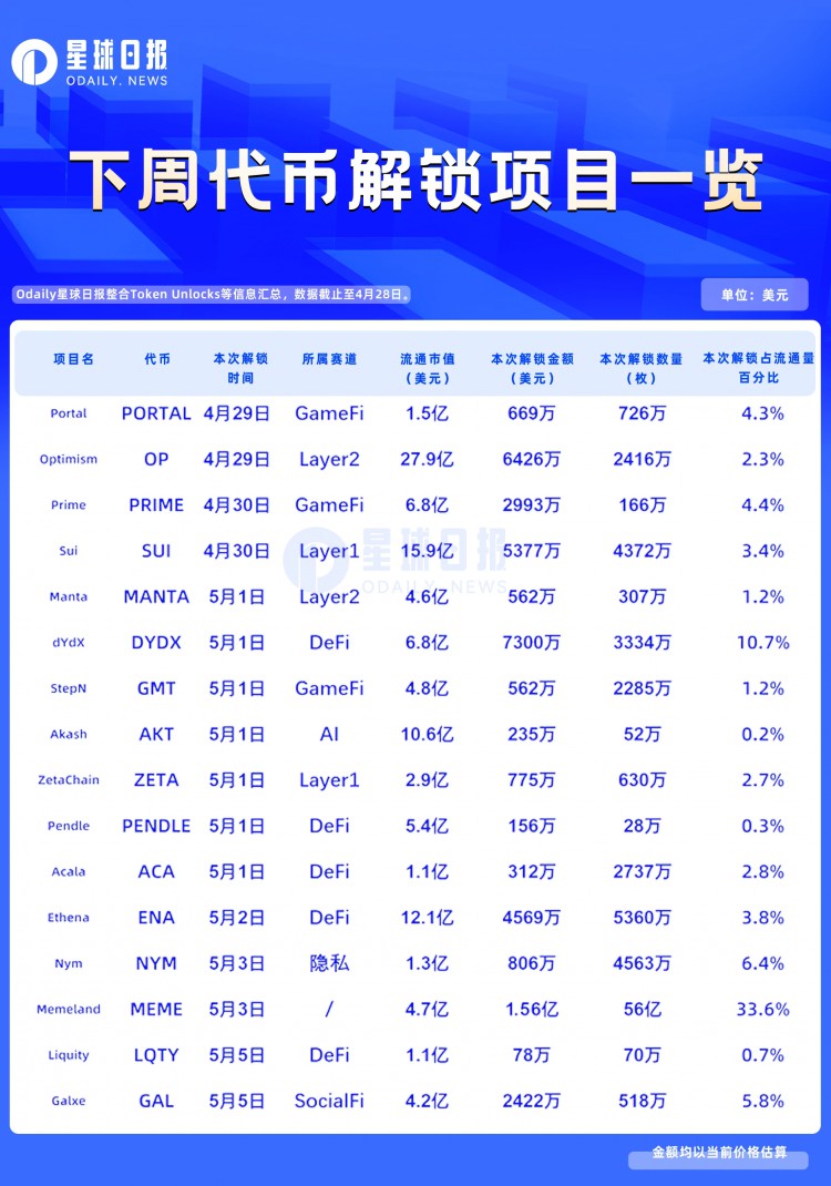 一周代币解锁：MEME解锁56亿代币，占流通量的33%以上