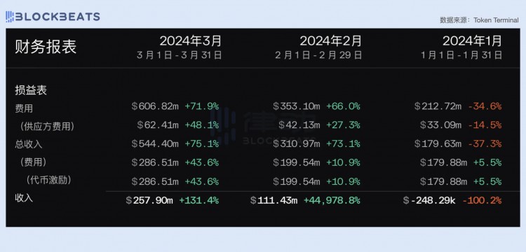 2024年第一季度公链财报：公链创收表现如何？