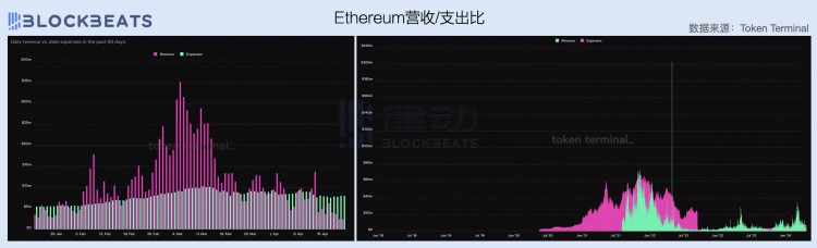 2024年第一季度公链财报：公链创收表现如何？