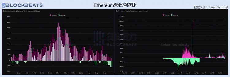 2024年第一季度公链财报：公链创收表现如何？