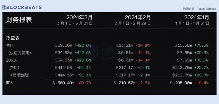 2024年第一季度公链财报：公链创收表现如何？