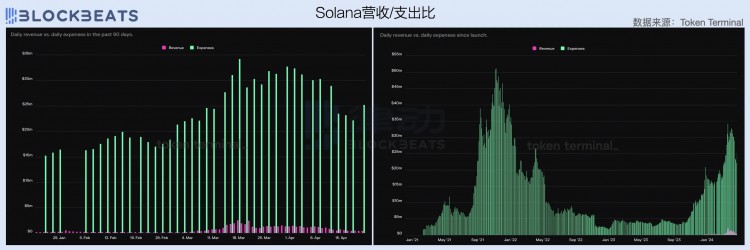 2024年第一季度公链财报：公链创收表现如何？