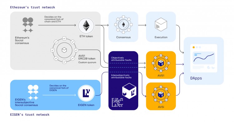 Eigenlayer代币经济学分析：一种新的社会共识机制，可以解决ETH力所不及的问题