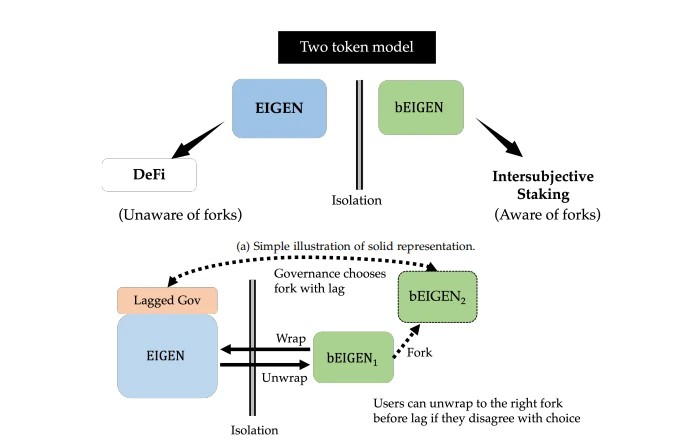 Eigenlayer代币经济学分析：一种新的社会共识机制，可以解决ETH力所不及的问题