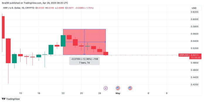 XRP 价格预测：这个 4000 万美元的信号能否启动 0.60 美元的反弹？