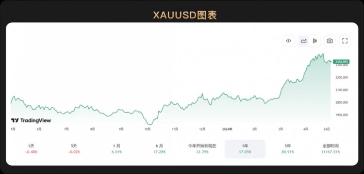 WealthBee宏观月报：美国高通胀、加息预期升温，亚洲开启了香港比特币ETF时代