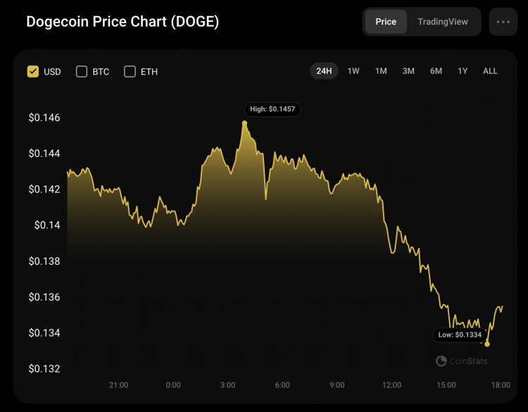 4 月 30 日 DOGE 价格预测